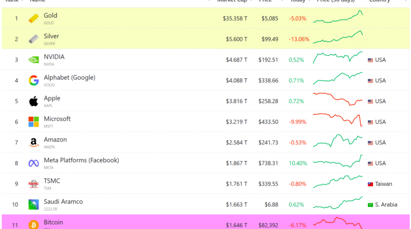 Bitcoin slides out of top 10 global assets by market value