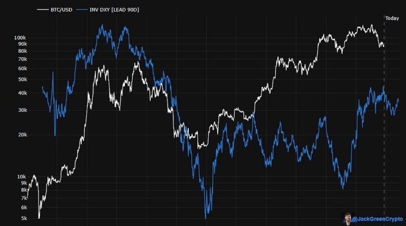 Bitcoin’s Hidden Driver: The Inverse DXY Relationship