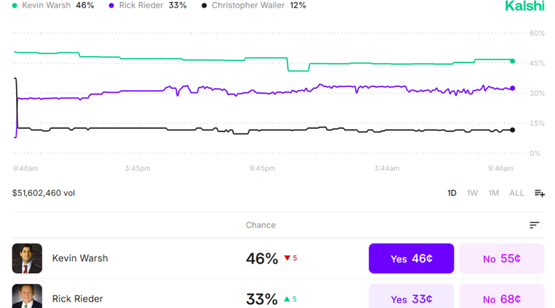 Odds of BlackRock CIO becoming next Fed chair peak ahead of Trump call