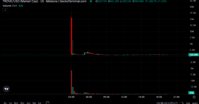 TROVE-token-crashes-97-after-TGE-amid-trust-fallout-and.png