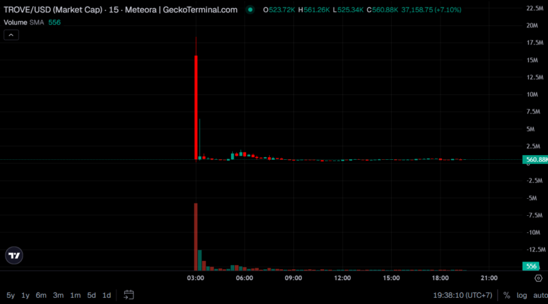 TROVE token crashes 97% after TGE amid trust fallout and strategy pivot