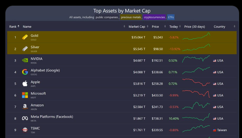 Bitcoin rutscht aus den Top-10 der Vermögenswerte