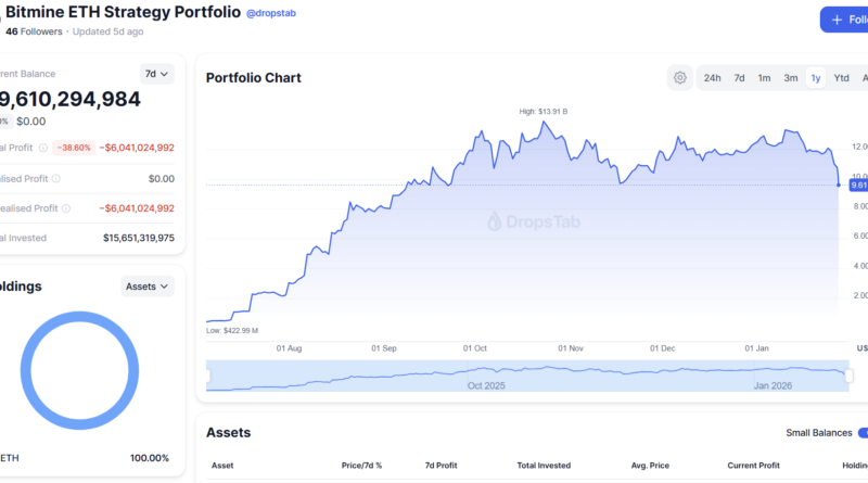 Ethereum-Abschwung bringt Treasury-Strategie von BitMine in Gefahr