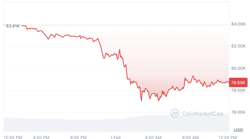 Bitcoin-Kurs sinkt auf 77.000 US-Dollar – Tiefpunkt vorerst erreicht?