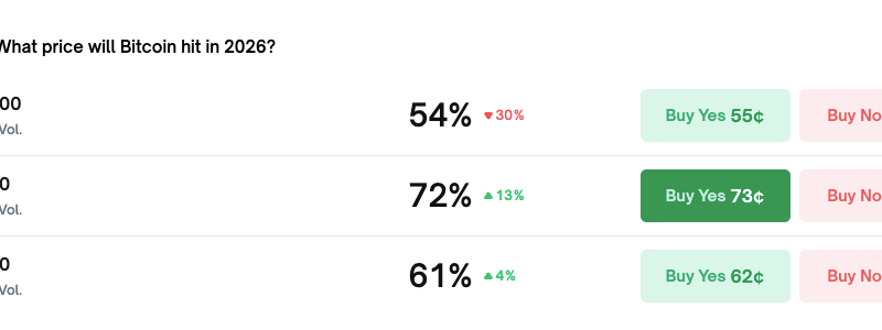 72 Prozent Chance auf Polymarket