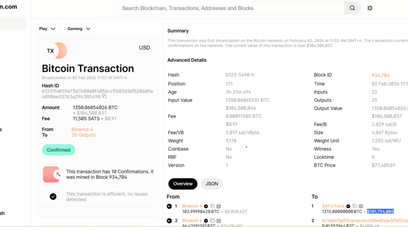 100 Mio. US-Dollar in Bitcoin (BTC) aus SAFU-Fonds