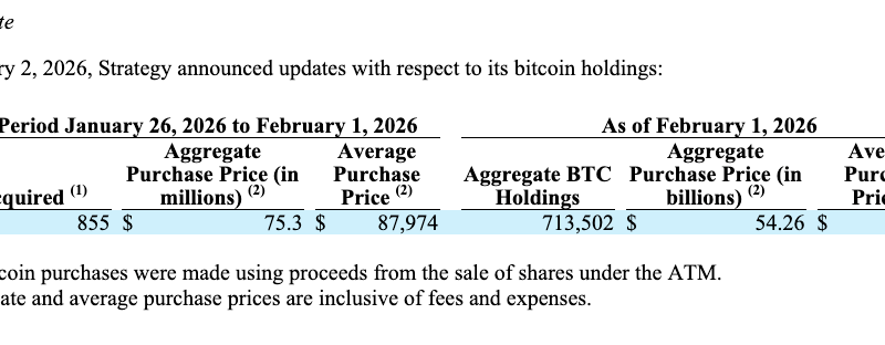 Saylors Strategy kauft Bitcoin (BTC) im Wert von 75,3 Mio. US-Dollar