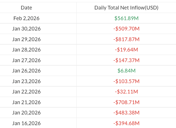 Bitcoin (BTC)-ETFs erholen sich nach 1,5 Mrd. US-Dollar Ausverkauf