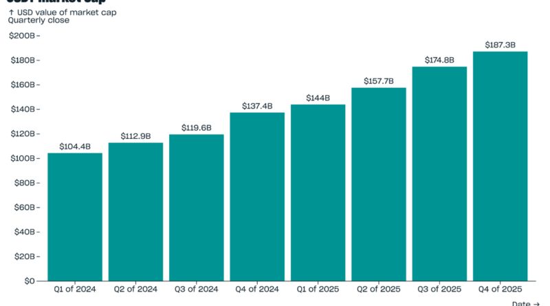 Tether erreicht Rekordmarktkapitalisierung im vierten Quartal