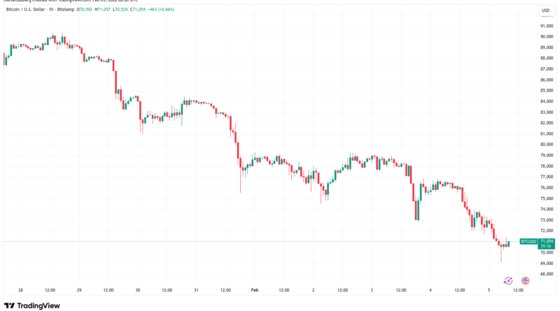 Bitcoin schlittert auf 15-monatiges Tief, wieder unter 70.000 US-Dollar