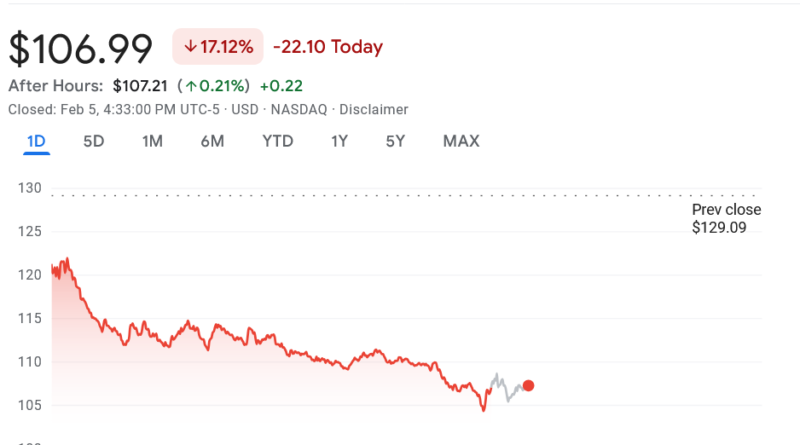 Strategy verzeichnet mehr als 12 Mrd. US-Dollar Verlust im Q4 wegen Bitcoin