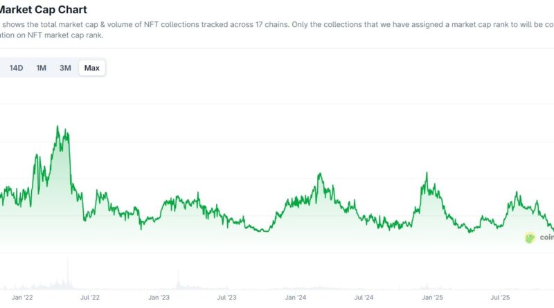NFT-Markt schrumpft zurück auf Ausgangspunkt vor großem Hype