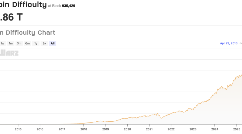 Mining-Difficulty fällt um 11 Prozent – Größter Rückgang seit 2021