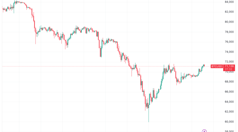 Bitcoin wieder im Aufwind – Bärenmarkt schon vorbei?