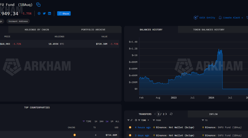 Binance kauft Bitcoin (BTC) im Wert von 300 Mio. US-Dollar für SAFU-Reserve