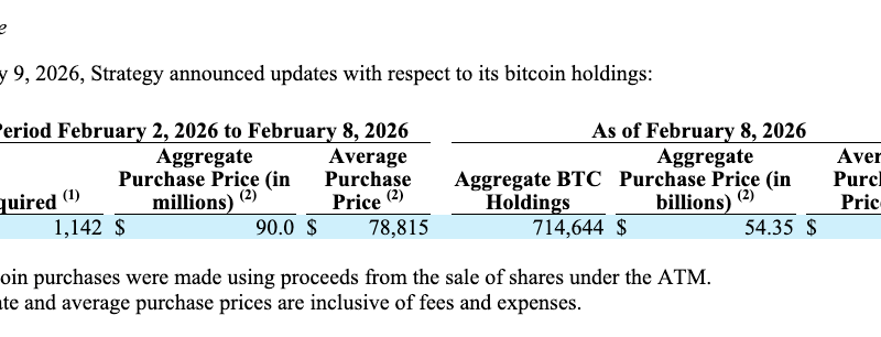 Strategy kauft Bitcoin (BTC) im Wert von 90 Mio.US-Dollar: Druck wächst