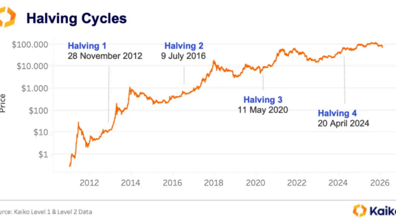 Bitcoin-Crash auf 60.000 US-Dollar: Halber Bärenmarkt schon geschafft?