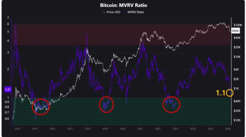 Bitcoin so „unterbewertet“ wie zuletzt im März 2023 bei 20.000 US-Dollar