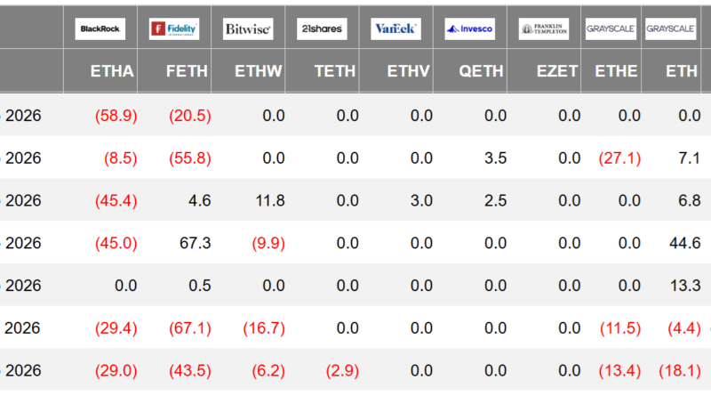 Ethereum-Kurs verteidigt 2.000 US-Dollar – ETF-Abflüsse als Warnzeichen?