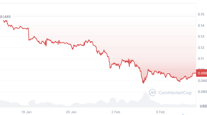 Memecoins vor „Kapitulation“ – Kommt jetzt der Aufschwung?