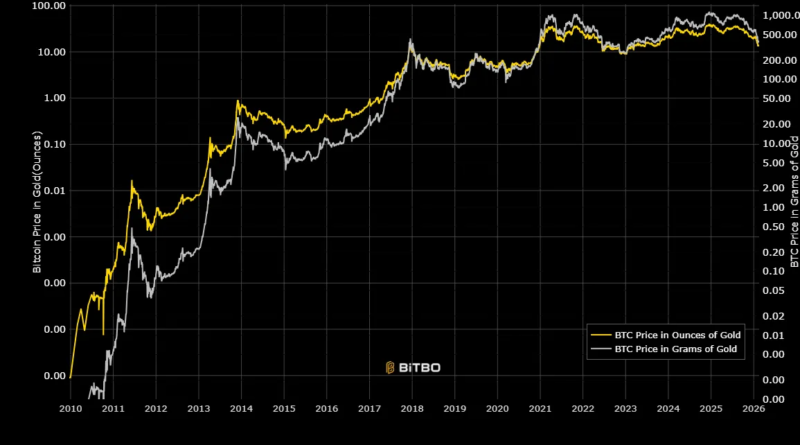 Quantenrisiko schmälert Bitcoin-Vorsprung gegenüber Gold