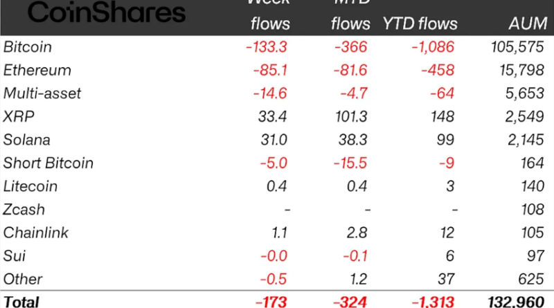 Krypto-Fonds: Vier Wochen in Folge Abflüsse: Bitcoin unter 70.000 US-Dollar