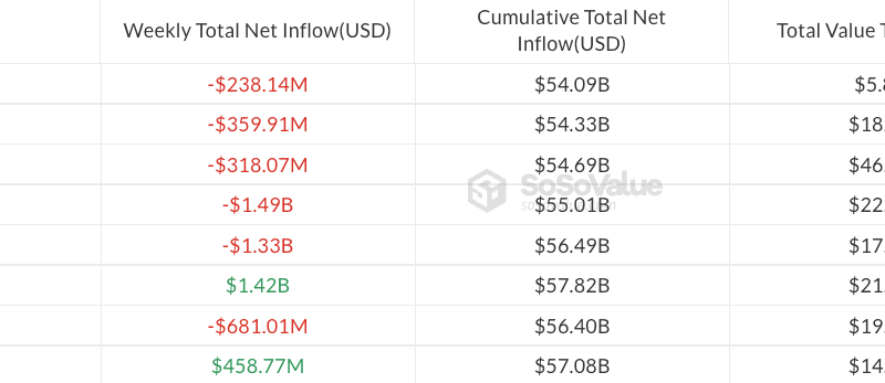 Bitcoin-ETFs verzeichnen 133 Mio. US-Dollar Nettoabflüsse