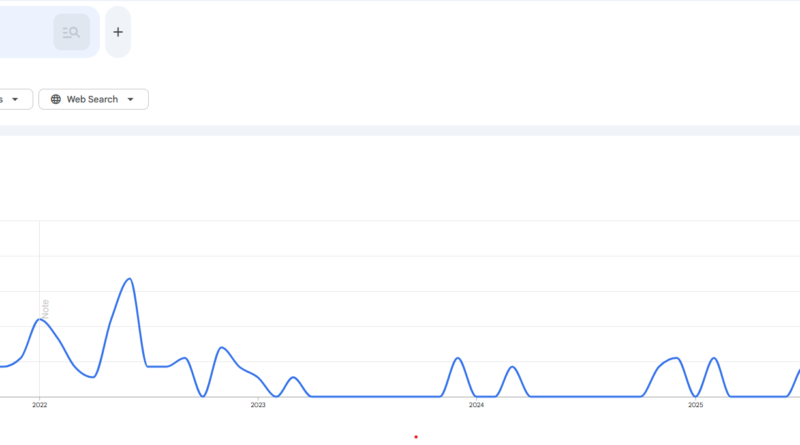 Google-Suchen für „Bitcoin auf Null“ erreichen höchsten Stand seit 2022