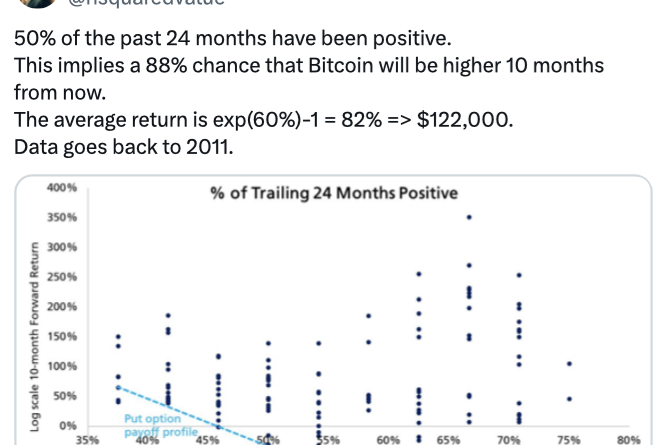 Mehr als Hälfte aller Monate in letzten zwei Jahren waren positiv
