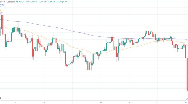 Bitcoin auf historischem Angst-Niveau: Gewinne vom Wochenende verloren