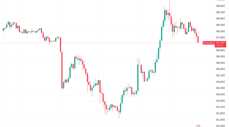Bärenmarkt nicht vorbei – Kurs kann 68.000 Dollar nicht halten