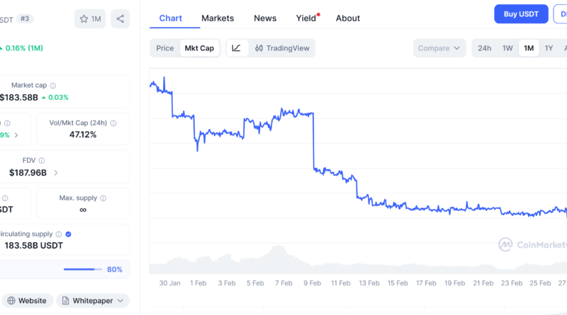 Tether friert 4,2 Mrd. US-Dollar an illegalen Krypto-Geldern ein