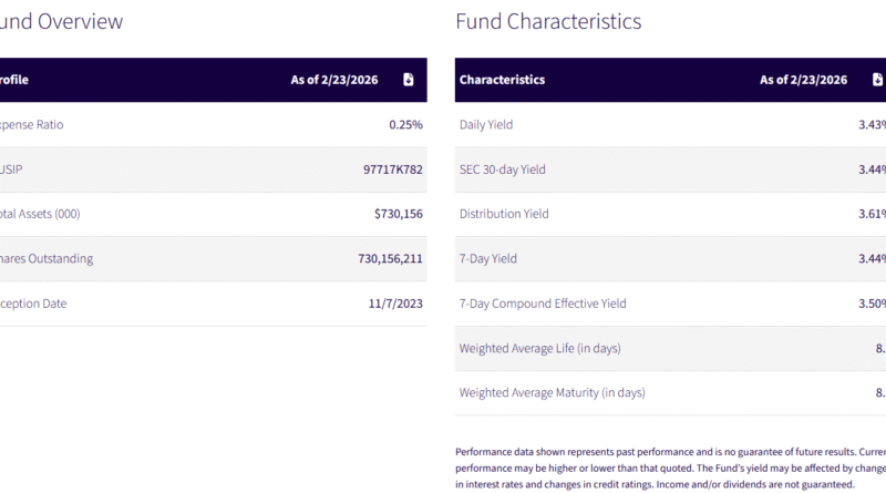 1B WisdomTree to activate 24/7 trading and instant settlement for tokenized fund shares