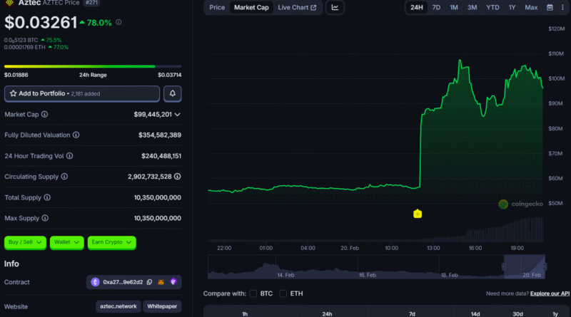 Aztec rockets 80% following simultaneous Upbit and Bithumb listings