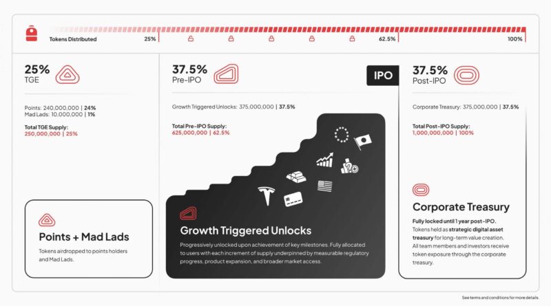 Backpack to airdrop 25% of tokens at TGE as team eyes US IPO
