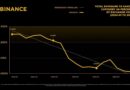 Binance Slashes Sanctions Exposure 96.8% to 0.009%, Defends Compliance Record