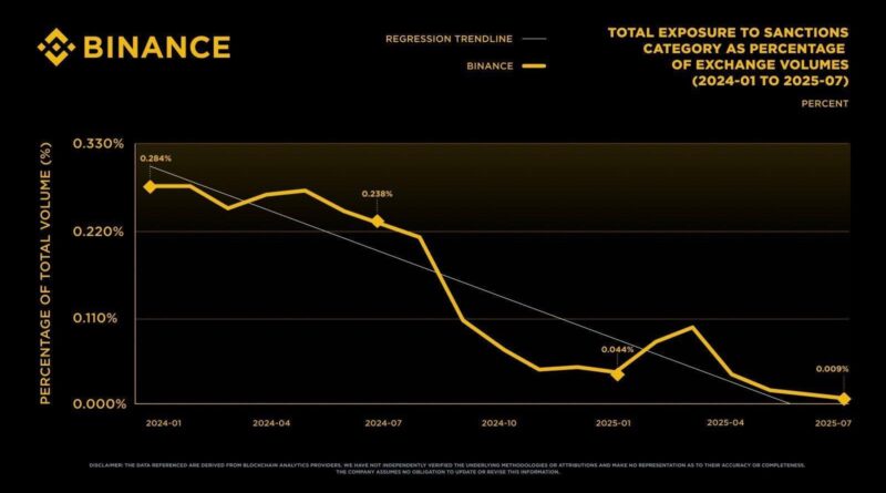 Binance Slashes Sanctions Exposure 96.8% to 0.009%, Defends Compliance Record