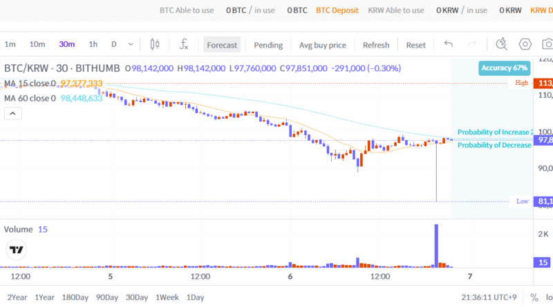 Bitcoin crashes 10% on Bithumb after staff mistakenly airdrop 2,000 BTC to users