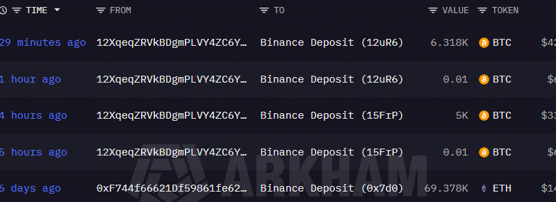 Bitcoin whale Garrett Jin sends 1 million in BTC to Binance