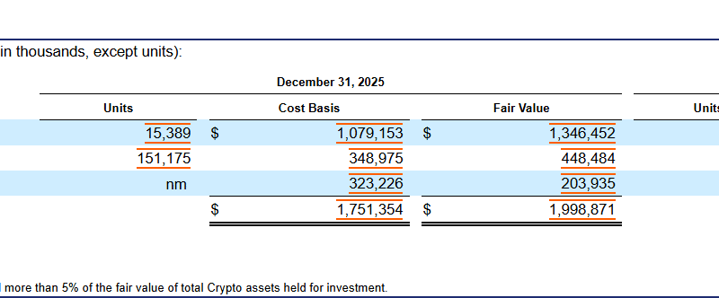 Coinbase acquires 841 Bitcoin in Q4, lifting holdings to 15,389 BTC