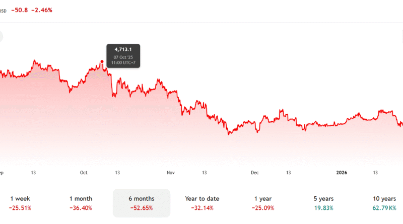 Ethereum whale Trend Research unwinds ETH position as losses reach 7M