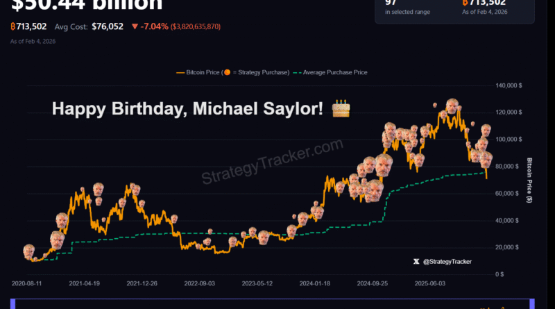 Strategy faces .8 billion loss as Bitcoin sinks under K on Saylor’s birthday