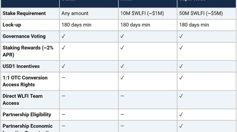 Trump-backed World Liberty plans governance staking overhaul to reward active participation