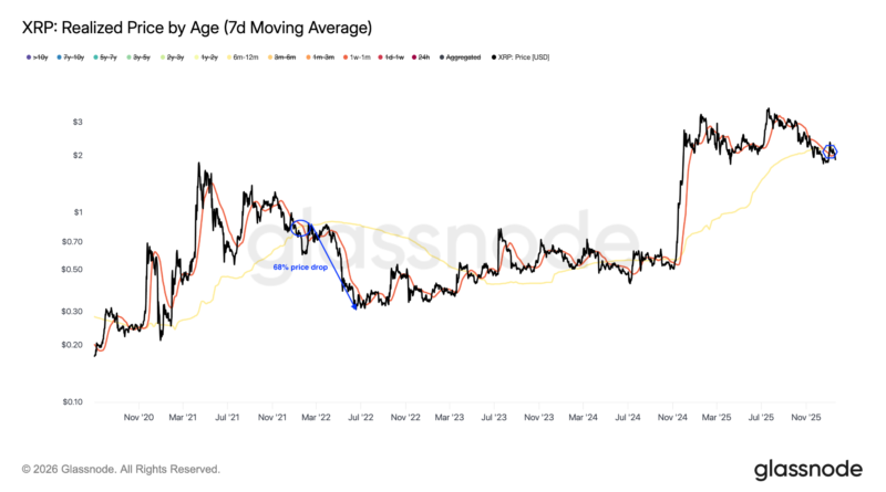 XRP-Kurs bildet ähnliches Muster wie vor Absturz um 68 Prozent