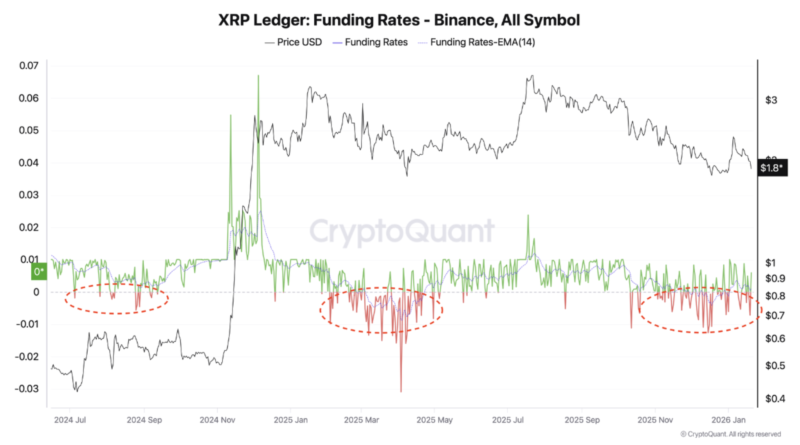 Funding-Rates in günstiger Konstellation für Aufschwung