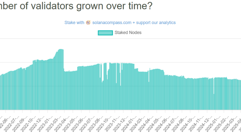 Anzahl der Validatoren geht um 68 Prozent zurück