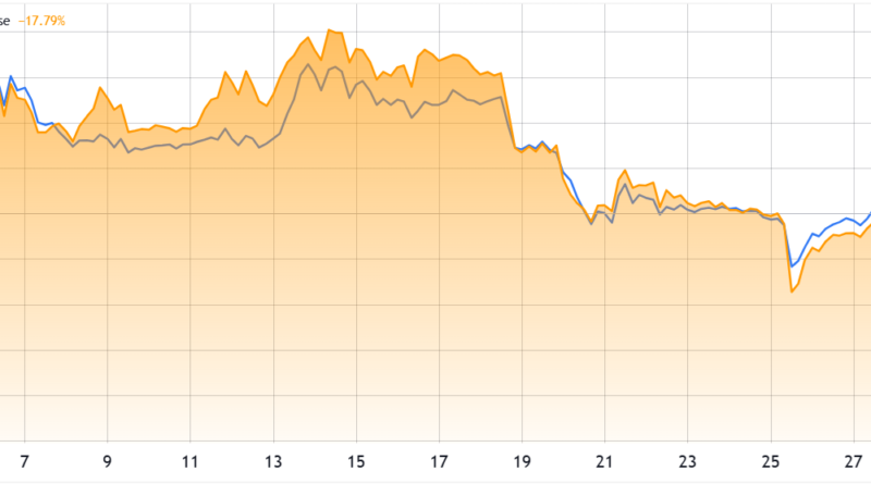 Solana-Kurs rutscht auf 95 US-Dollar ab – Fundamentaldaten bleiben stark