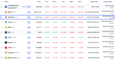 Ethereum mit Kursverlust von 30 Prozent trauriger Spitzenreiter