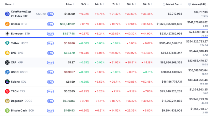 Ethereum mit Kursverlust von 30 Prozent trauriger Spitzenreiter