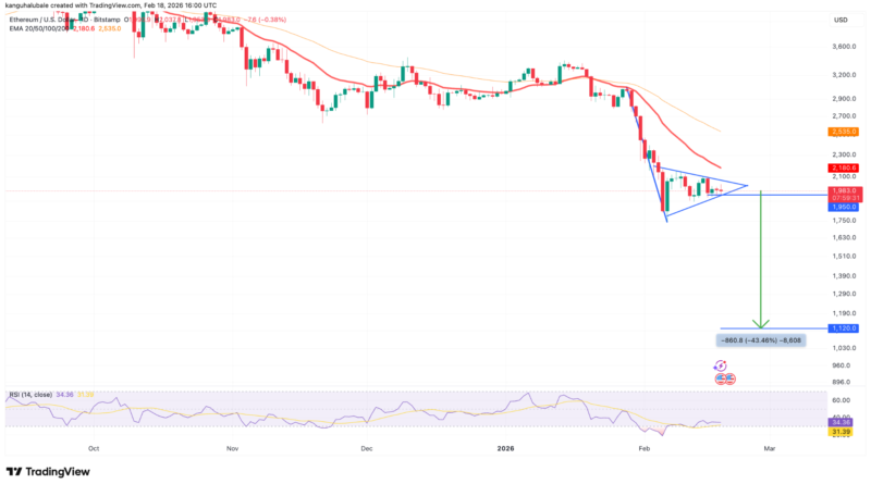 Kursmuster deutet Abschwung auf 1.100 US-Dollar an